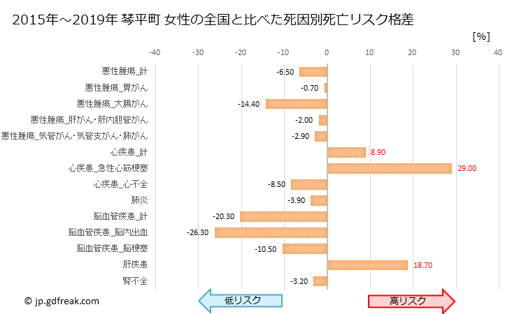 グラフ 年次 琴平町(香川県)の死亡原因の構成と死亡リスク格差(全国比) 琴平町 女性の全国と比べた死因別死亡リスク格差
