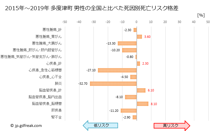 グラフ 年次 多度津町(香川県)の死亡原因の構成と死亡リスク格差(全国比) 多度津町 男性の全国と比べた死因別死亡リスク格差