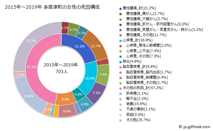 グラフ 年次 多度津町(香川県)の死亡原因の構成と死亡リスク格差(全国比) 2015年～2019年 多度津町の女性の死因構成