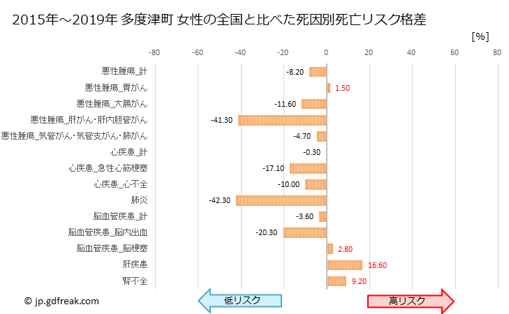 グラフ 年次 多度津町(香川県)の死亡原因の構成と死亡リスク格差(全国比) 多度津町 女性の全国と比べた死因別死亡リスク格差