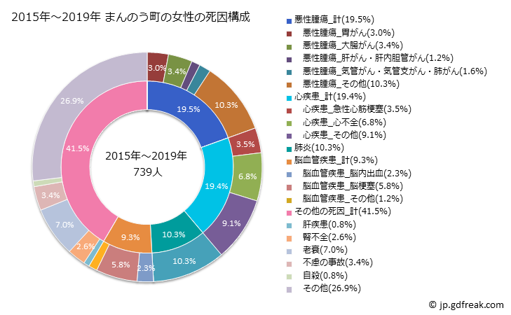 グラフ 年次 まんのう町(香川県)の死亡原因の構成と死亡リスク格差(全国比) 2015年～2019年 まんのう町の女性の死因構成