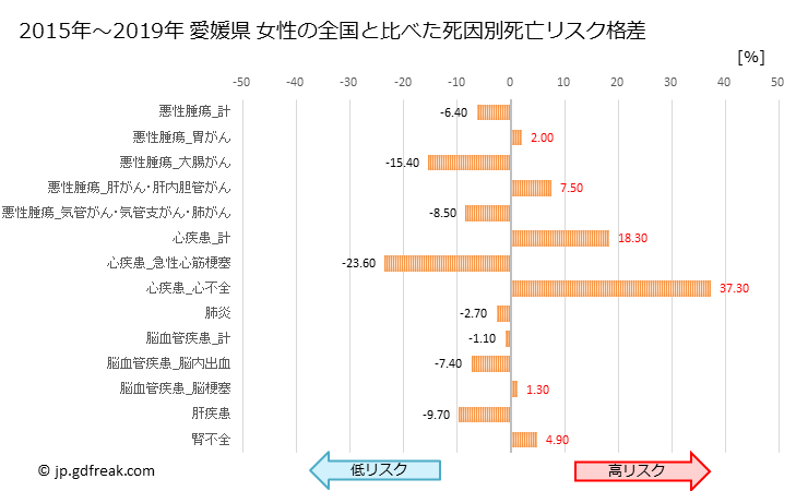 グラフ 年次 愛媛県の死亡原因の構成と死亡リスク格差(全国比) 愛媛県 女性の全国と比べた死因別死亡リスク格差