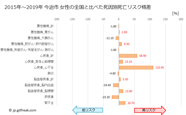 グラフ 年次 今治市(愛媛県)の死亡原因の構成と死亡リスク格差(全国比) 今治市 女性の全国と比べた死因別死亡リスク格差