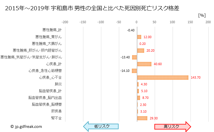 グラフ 年次 宇和島市(愛媛県)の死亡原因の構成と死亡リスク格差(全国比) 宇和島市 男性の全国と比べた死因別死亡リスク格差