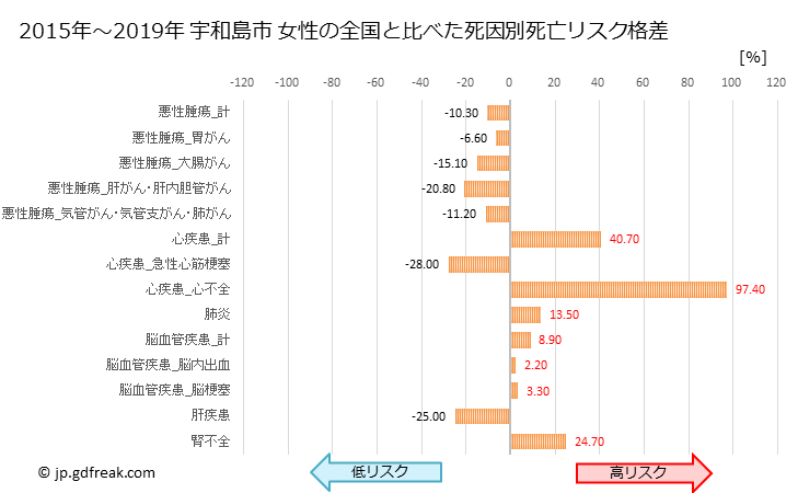 グラフ 年次 宇和島市(愛媛県)の死亡原因の構成と死亡リスク格差(全国比) 宇和島市 女性の全国と比べた死因別死亡リスク格差