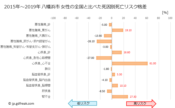 グラフ 年次 八幡浜市(愛媛県)の死亡原因の構成と死亡リスク格差(全国比) 八幡浜市 女性の全国と比べた死因別死亡リスク格差