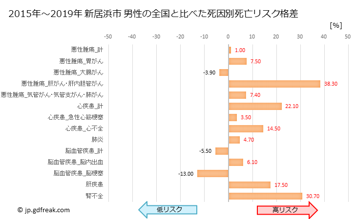 グラフ 年次 新居浜市(愛媛県)の死亡原因の構成と死亡リスク格差(全国比) 新居浜市 男性の全国と比べた死因別死亡リスク格差