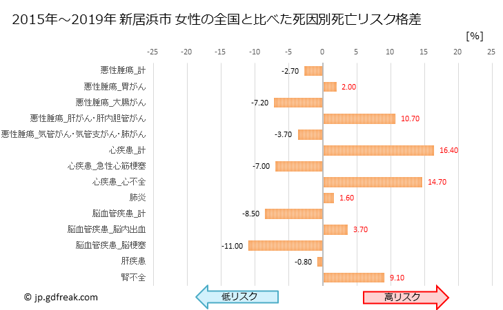 グラフ 年次 新居浜市(愛媛県)の死亡原因の構成と死亡リスク格差(全国比) 新居浜市 女性の全国と比べた死因別死亡リスク格差
