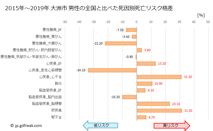 グラフ 年次 大洲市(愛媛県)の死亡原因の構成と死亡リスク格差(全国比) 大洲市 男性の全国と比べた死因別死亡リスク格差