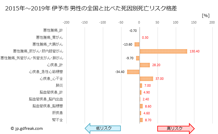 グラフ 年次 伊予市(愛媛県)の死亡原因の構成と死亡リスク格差(全国比) 伊予市 男性の全国と比べた死因別死亡リスク格差