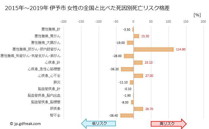 グラフ 年次 伊予市(愛媛県)の死亡原因の構成と死亡リスク格差(全国比) 伊予市 女性の全国と比べた死因別死亡リスク格差