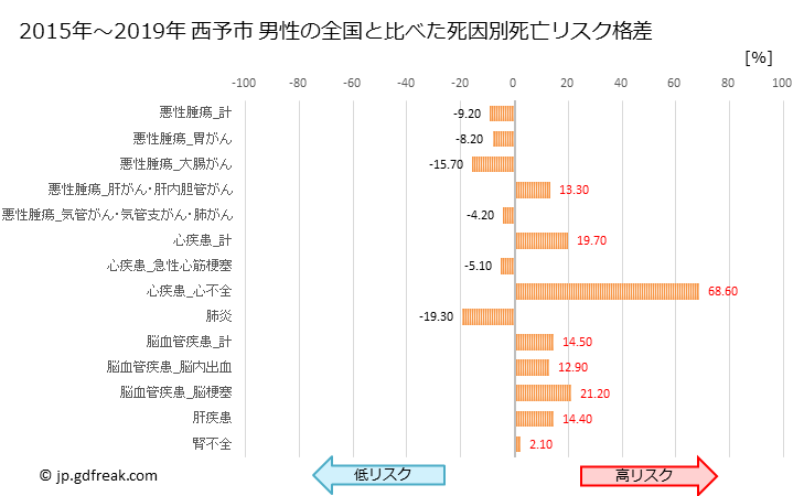 グラフ 年次 西予市(愛媛県)の死亡原因の構成と死亡リスク格差(全国比) 西予市 男性の全国と比べた死因別死亡リスク格差