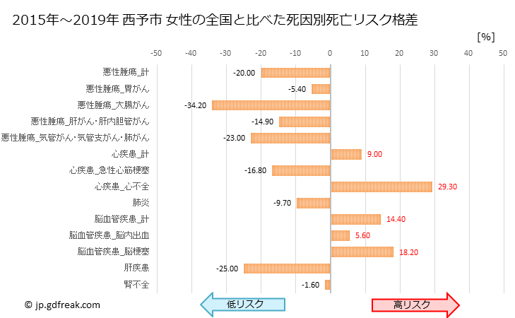 グラフ 年次 西予市(愛媛県)の死亡原因の構成と死亡リスク格差(全国比) 西予市 女性の全国と比べた死因別死亡リスク格差
