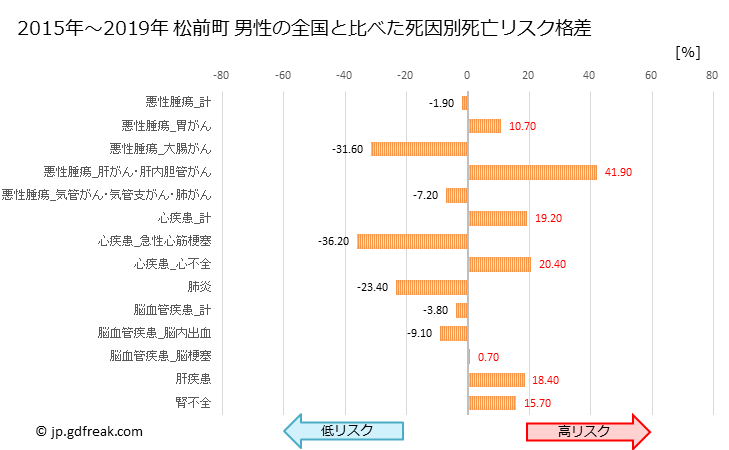 グラフ 年次 松前町(愛媛県)の死亡原因の構成と死亡リスク格差(全国比) 松前町 男性の全国と比べた死因別死亡リスク格差