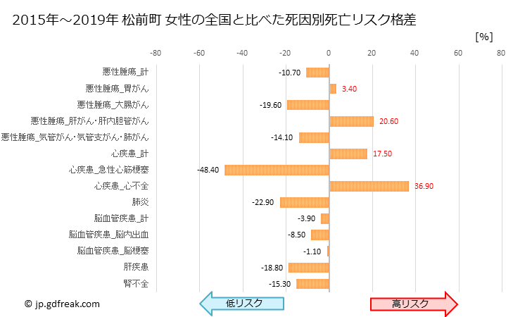 グラフ 年次 松前町(愛媛県)の死亡原因の構成と死亡リスク格差(全国比) 松前町 女性の全国と比べた死因別死亡リスク格差