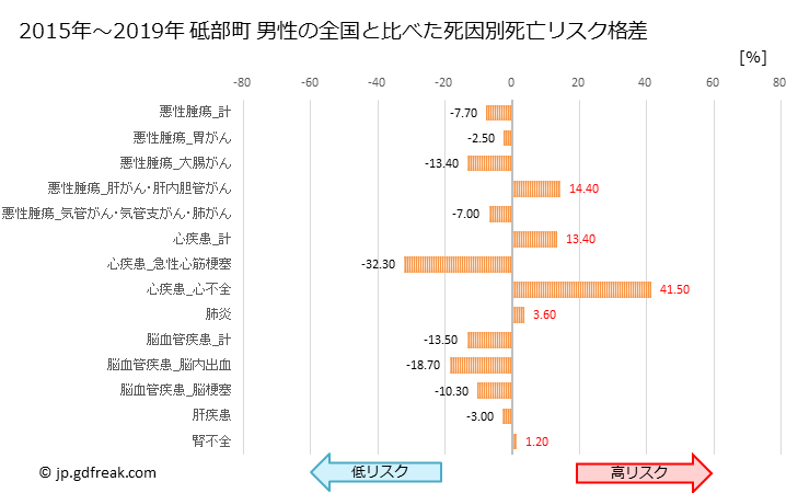 グラフ 年次 砥部町(愛媛県)の死亡原因の構成と死亡リスク格差(全国比) 砥部町 男性の全国と比べた死因別死亡リスク格差