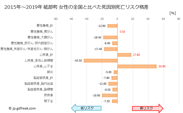 グラフ 年次 砥部町(愛媛県)の死亡原因の構成と死亡リスク格差(全国比) 砥部町 女性の全国と比べた死因別死亡リスク格差