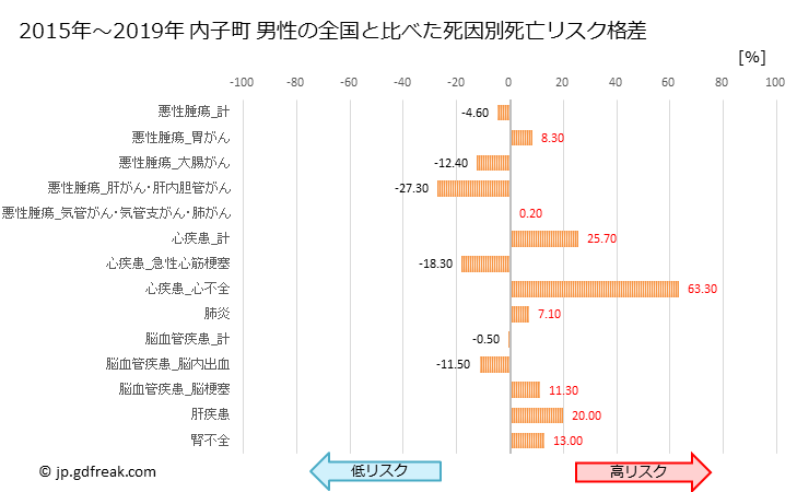 グラフ 年次 内子町(愛媛県)の死亡原因の構成と死亡リスク格差(全国比) 内子町 男性の全国と比べた死因別死亡リスク格差