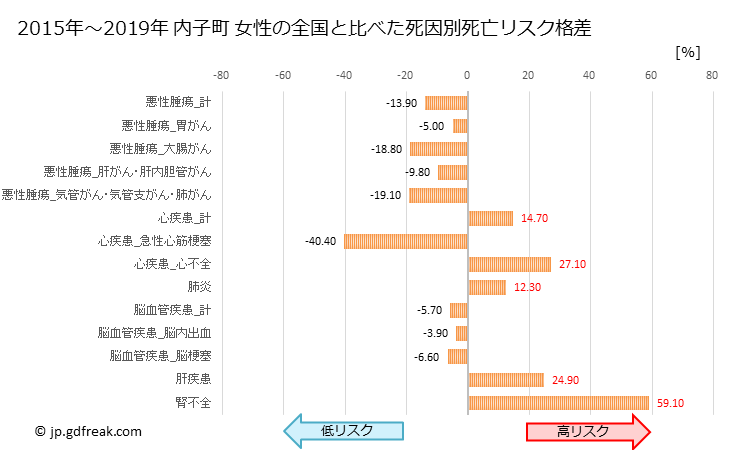 グラフ 年次 内子町(愛媛県)の死亡原因の構成と死亡リスク格差(全国比) 内子町 女性の全国と比べた死因別死亡リスク格差
