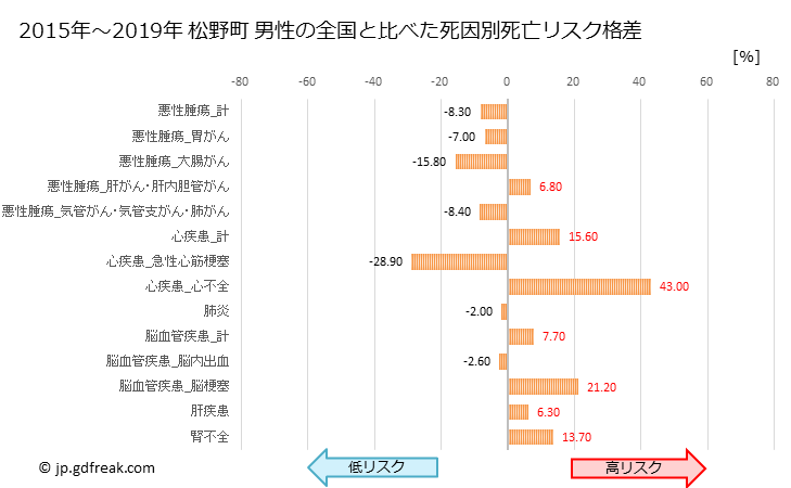 グラフ 年次 松野町(愛媛県)の死亡原因の構成と死亡リスク格差(全国比) 松野町 男性の全国と比べた死因別死亡リスク格差