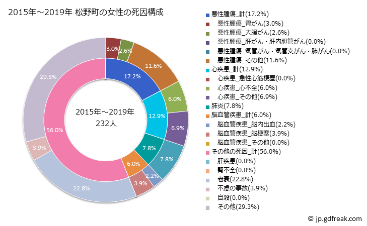 グラフ 年次 松野町(愛媛県)の死亡原因の構成と死亡リスク格差(全国比) 2015年～2019年 松野町の女性の死因構成