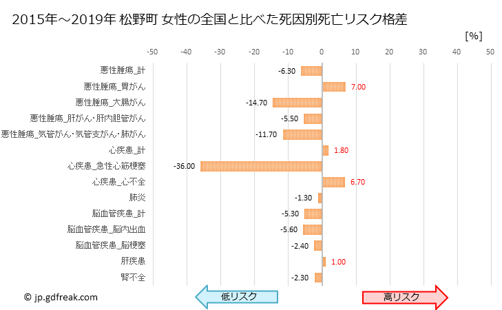 グラフ 年次 松野町(愛媛県)の死亡原因の構成と死亡リスク格差(全国比) 松野町 女性の全国と比べた死因別死亡リスク格差