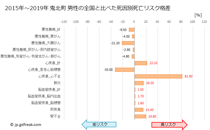 グラフ 年次 鬼北町(愛媛県)の死亡原因の構成と死亡リスク格差(全国比) 鬼北町 男性の全国と比べた死因別死亡リスク格差