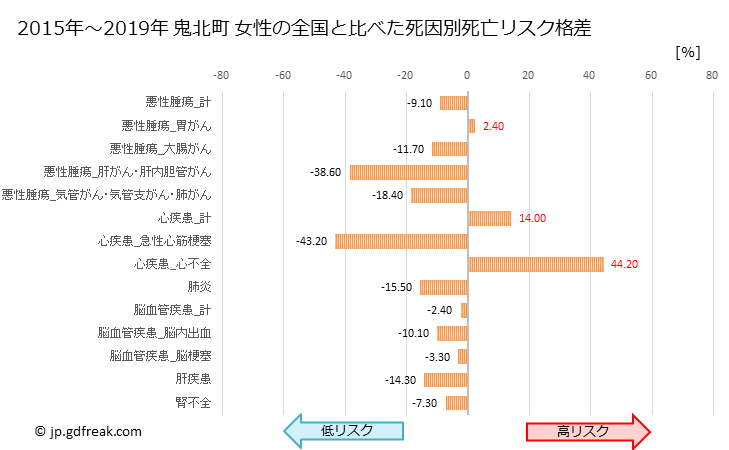 グラフ 年次 鬼北町(愛媛県)の死亡原因の構成と死亡リスク格差(全国比) 鬼北町 女性の全国と比べた死因別死亡リスク格差