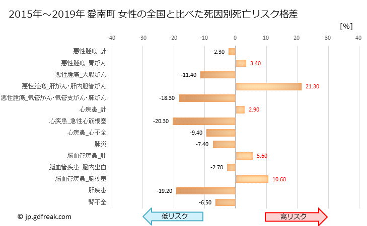 愛媛県愛南町の女性の死亡原因別の死亡リスク、死亡者数、リスクランキング