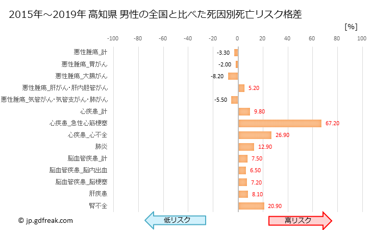 グラフ 年次 高知県の死亡原因の構成と死亡リスク格差(全国比) 高知県 男性の全国と比べた死因別死亡リスク格差