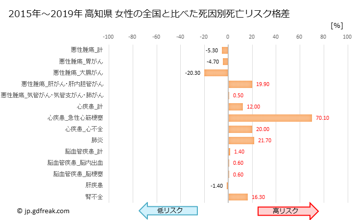グラフ 年次 高知県の死亡原因の構成と死亡リスク格差(全国比) 高知県 女性の全国と比べた死因別死亡リスク格差