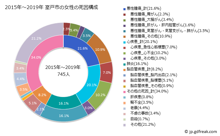 グラフ 年次 室戸市(高知県)の死亡原因の構成と死亡リスク格差(全国比) 2015年～2019年 室戸市の女性の死因構成