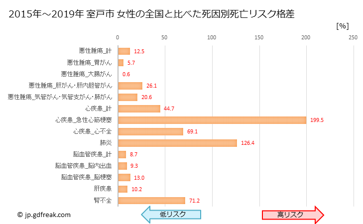 グラフ 年次 室戸市(高知県)の死亡原因の構成と死亡リスク格差(全国比) 室戸市 女性の全国と比べた死因別死亡リスク格差