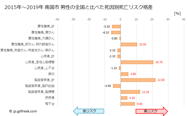 グラフ 年次 南国市(高知県)の死亡原因の構成と死亡リスク格差(全国比) 南国市 男性の全国と比べた死因別死亡リスク格差