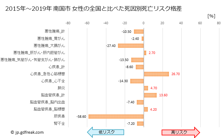 グラフ 年次 南国市(高知県)の死亡原因の構成と死亡リスク格差(全国比) 南国市 女性の全国と比べた死因別死亡リスク格差