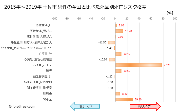 グラフ 年次 土佐市(高知県)の死亡原因の構成と死亡リスク格差(全国比) 土佐市 男性の全国と比べた死因別死亡リスク格差