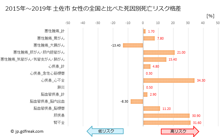 グラフ 年次 土佐市(高知県)の死亡原因の構成と死亡リスク格差(全国比) 土佐市 女性の全国と比べた死因別死亡リスク格差