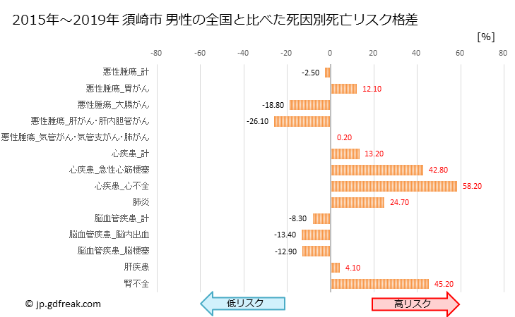 グラフ 年次 須崎市(高知県)の死亡原因の構成と死亡リスク格差(全国比) 須崎市 男性の全国と比べた死因別死亡リスク格差