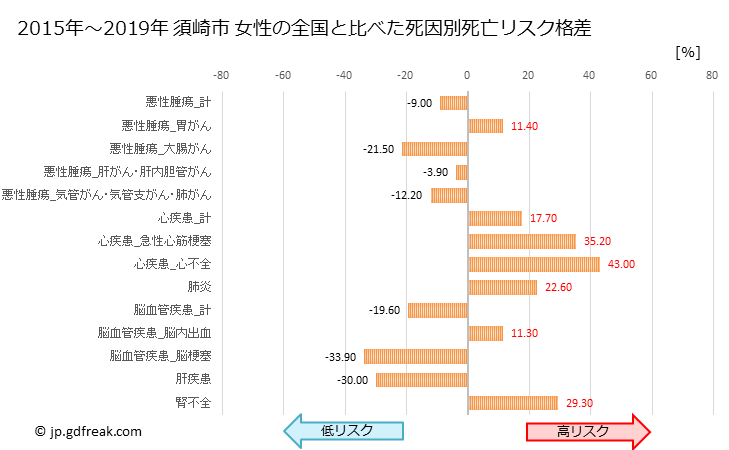 グラフ 年次 須崎市(高知県)の死亡原因の構成と死亡リスク格差(全国比) 須崎市 女性の全国と比べた死因別死亡リスク格差