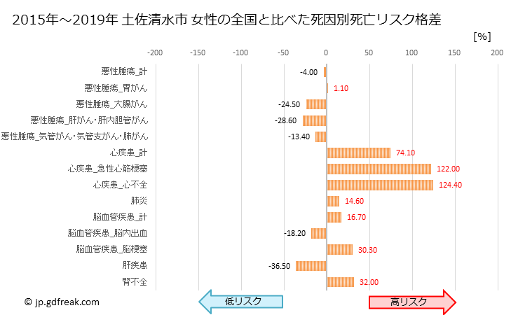 グラフ 年次 土佐清水市(高知県)の死亡原因の構成と死亡リスク格差(全国比) 土佐清水市 女性の全国と比べた死因別死亡リスク格差