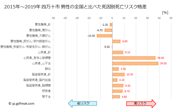 グラフ 年次 四万十市(高知県)の死亡原因の構成と死亡リスク格差(全国比) 四万十市 男性の全国と比べた死因別死亡リスク格差