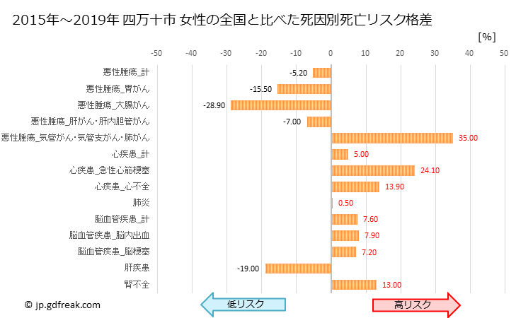 グラフ 年次 四万十市(高知県)の死亡原因の構成と死亡リスク格差(全国比) 四万十市 女性の全国と比べた死因別死亡リスク格差