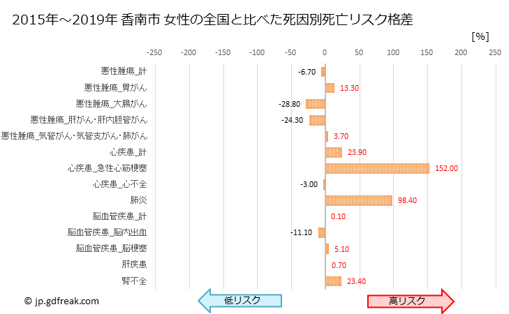 グラフ 年次 香南市(高知県)の死亡原因の構成と死亡リスク格差(全国比) 香南市 女性の全国と比べた死因別死亡リスク格差