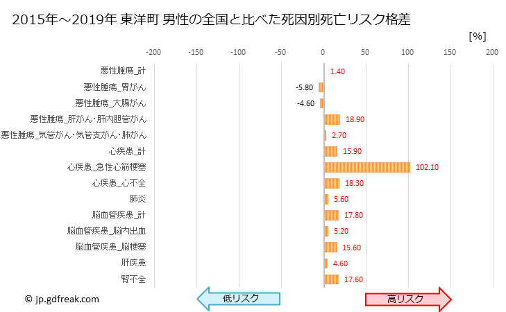 グラフ 年次 東洋町(高知県)の死亡原因の構成と死亡リスク格差(全国比) 東洋町 男性の全国と比べた死因別死亡リスク格差