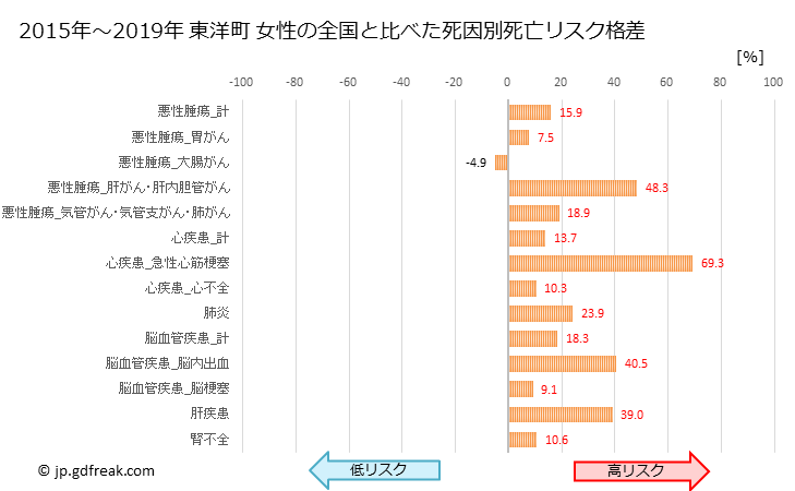 グラフ 年次 東洋町(高知県)の死亡原因の構成と死亡リスク格差(全国比) 東洋町 女性の全国と比べた死因別死亡リスク格差