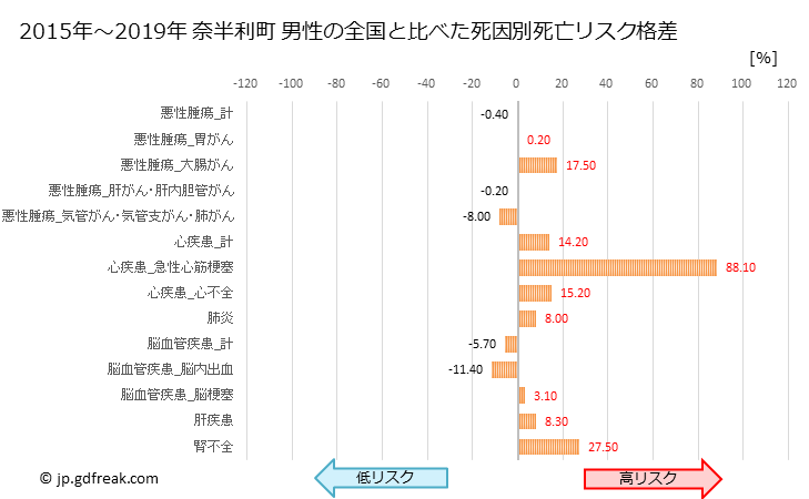グラフ 年次 奈半利町(高知県)の死亡原因の構成と死亡リスク格差(全国比) 奈半利町 男性の全国と比べた死因別死亡リスク格差