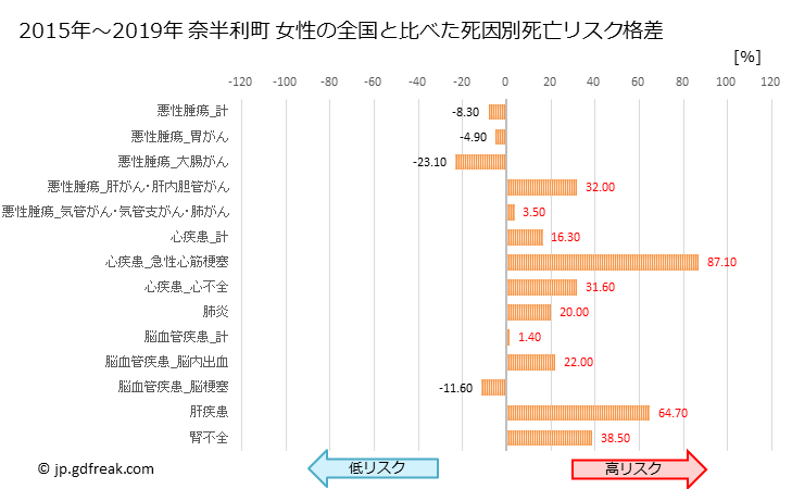 グラフ 年次 奈半利町(高知県)の死亡原因の構成と死亡リスク格差(全国比) 奈半利町 女性の全国と比べた死因別死亡リスク格差