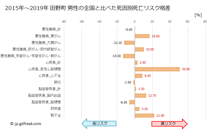 グラフ 年次 田野町(高知県)の死亡原因の構成と死亡リスク格差(全国比) 田野町 男性の全国と比べた死因別死亡リスク格差