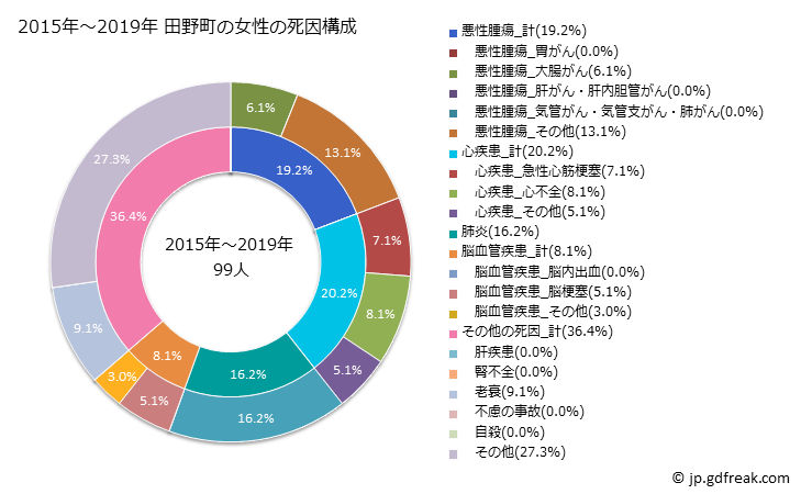 グラフ 年次 田野町(高知県)の死亡原因の構成と死亡リスク格差(全国比) 2015年～2019年 田野町の女性の死因構成