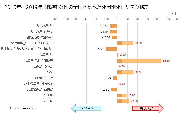 グラフ 年次 田野町(高知県)の死亡原因の構成と死亡リスク格差(全国比) 田野町 女性の全国と比べた死因別死亡リスク格差